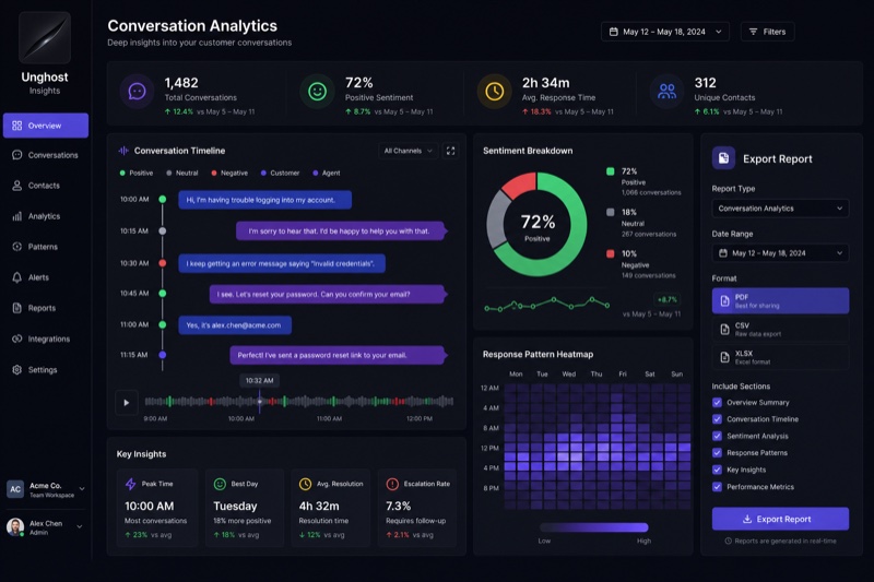 Unghost Insights